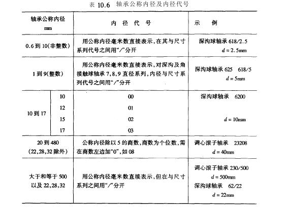 滾動(dòng)軸承內(nèi)徑代號(hào)